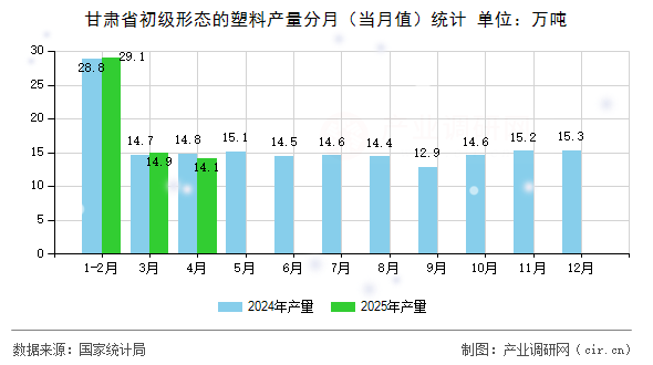 甘肅省初級(jí)形態(tài)的塑料產(chǎn)量分月（當(dāng)月值）統(tǒng)計(jì)