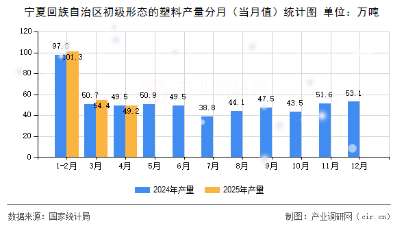 寧夏回族自治區(qū)初級形態(tài)的塑料產(chǎn)量分月（當(dāng)月值）統(tǒng)計(jì)圖