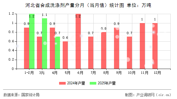 河北省合成洗滌劑產(chǎn)量分月（當(dāng)月值）統(tǒng)計圖