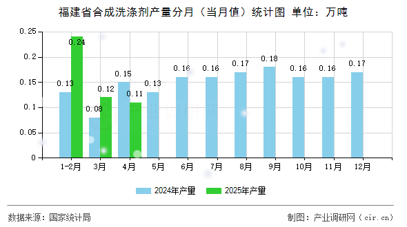福建省合成洗滌劑產(chǎn)量分月（當(dāng)月值）統(tǒng)計圖