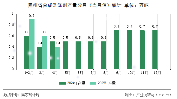 貴州省合成洗滌劑產量分月（當月值）統(tǒng)計