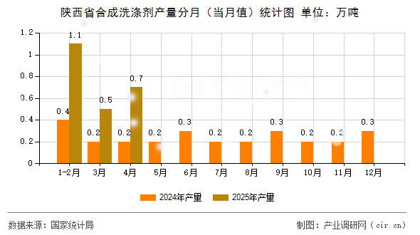 陜西省合成洗滌劑產(chǎn)量分月（當(dāng)月值）統(tǒng)計(jì)圖