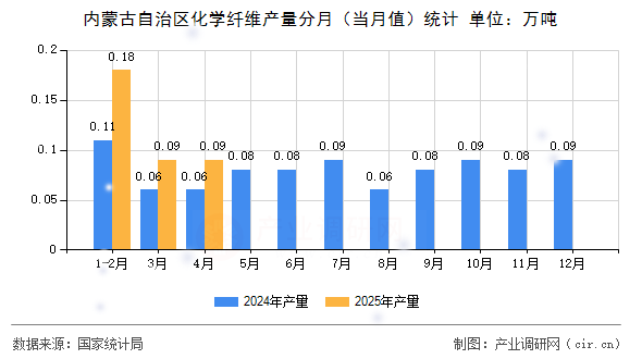 內(nèi)蒙古自治區(qū)化學纖維產(chǎn)量分月（當月值）統(tǒng)計