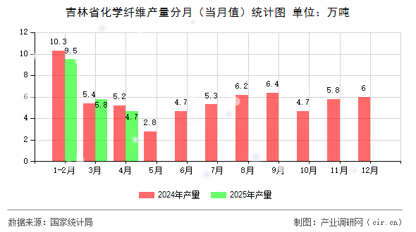 吉林省化學纖維產量分月（當月值）統(tǒng)計圖