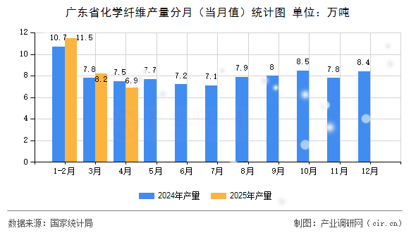 廣東省化學纖維產(chǎn)量分月（當月值）統(tǒng)計圖