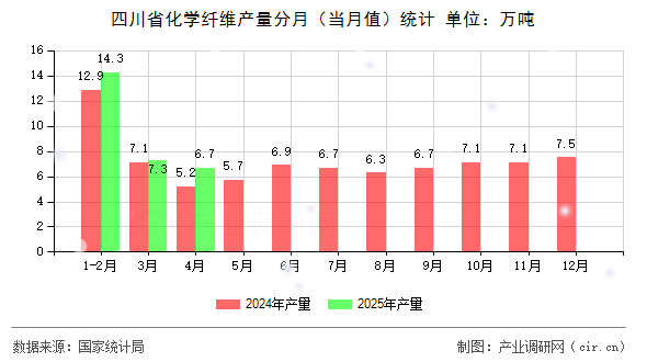 四川省化學(xué)纖維產(chǎn)量分月（當(dāng)月值）統(tǒng)計