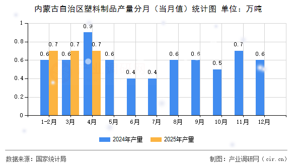 內(nèi)蒙古自治區(qū)塑料制品產(chǎn)量分月（當月值）統(tǒng)計圖