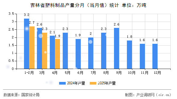 吉林省塑料制品產(chǎn)量分月（當(dāng)月值）統(tǒng)計(jì)