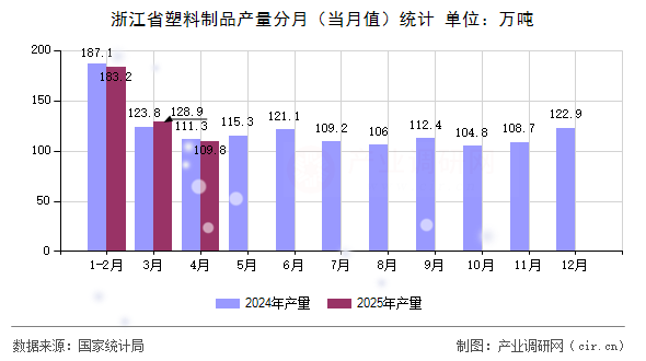 浙江省塑料制品產(chǎn)量分月（當(dāng)月值）統(tǒng)計(jì)