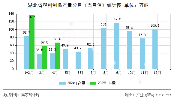 湖北省塑料制品產量分月（當月值）統(tǒng)計圖