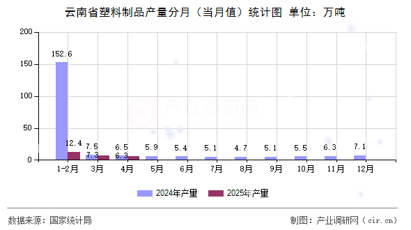 云南省塑料制品產(chǎn)量分月（當月值）統(tǒng)計圖