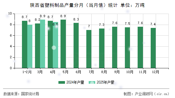 陜西省塑料制品產(chǎn)量分月（當(dāng)月值）統(tǒng)計