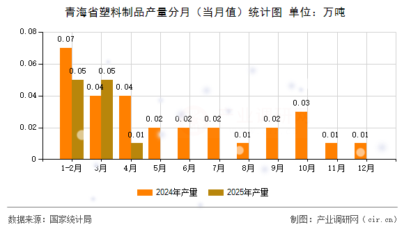 青海省塑料制品產(chǎn)量分月（當月值）統(tǒng)計圖