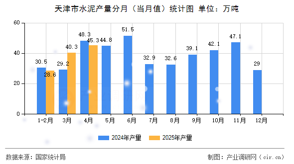 天津市水泥產(chǎn)量分月（當(dāng)月值）統(tǒng)計(jì)圖