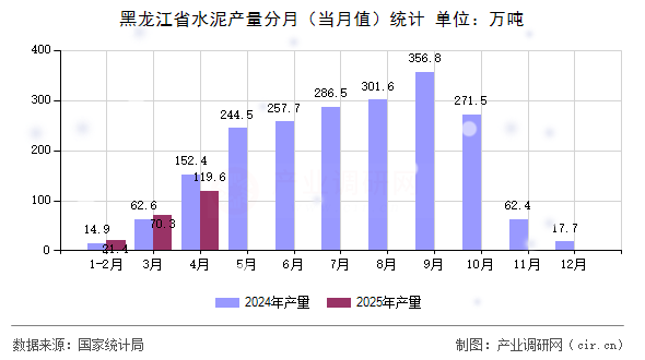 黑龍江省水泥產(chǎn)量分月（當(dāng)月值）統(tǒng)計(jì)
