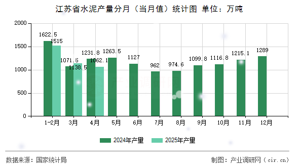 江蘇省水泥產(chǎn)量分月（當(dāng)月值）統(tǒng)計(jì)圖