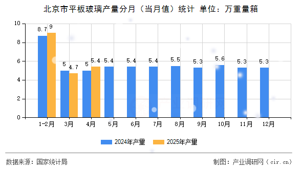 北京市平板玻璃產(chǎn)量分月（當月值）統(tǒng)計