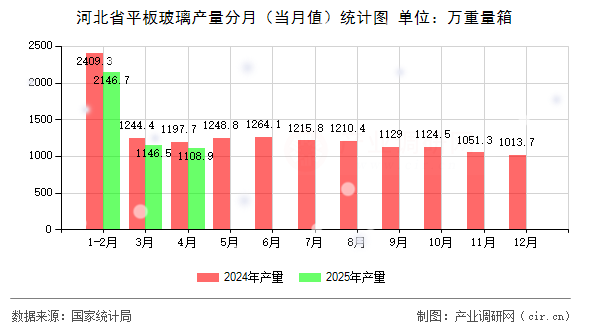 河北省平板玻璃產(chǎn)量分月（當(dāng)月值）統(tǒng)計圖