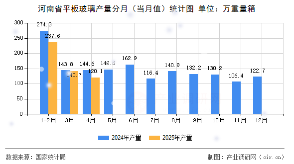 河南省平板玻璃產(chǎn)量分月（當(dāng)月值）統(tǒng)計圖