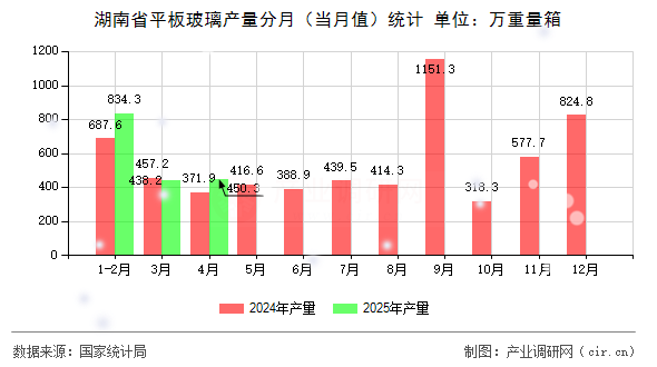 湖南省平板玻璃產(chǎn)量分月（當(dāng)月值）統(tǒng)計(jì)