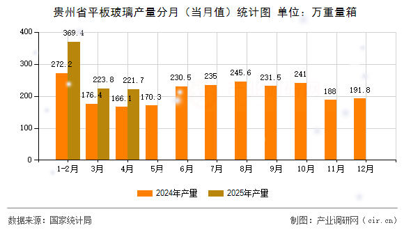 貴州省平板玻璃產(chǎn)量分月（當(dāng)月值）統(tǒng)計圖