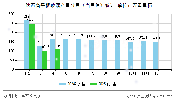 陜西省平板玻璃產量分月（當月值）統(tǒng)計