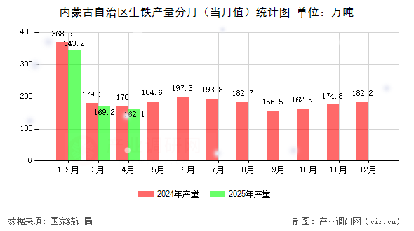 內蒙古自治區(qū)生鐵產(chǎn)量分月（當月值）統(tǒng)計圖