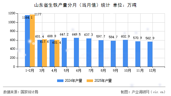 山東省生鐵產(chǎn)量分月（當(dāng)月值）統(tǒng)計(jì)