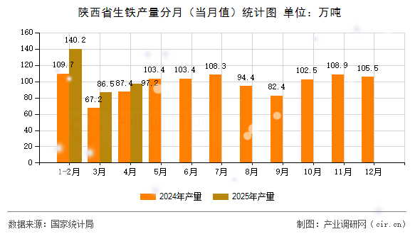 陜西省生鐵產量分月（當月值）統(tǒng)計圖