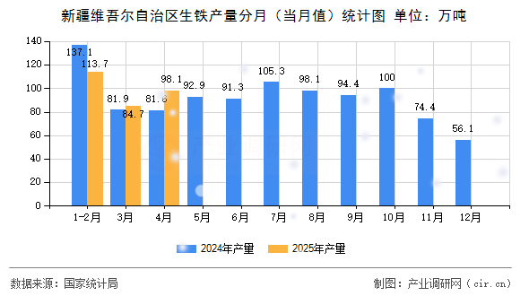 新疆維吾爾自治區(qū)生鐵產(chǎn)量分月（當(dāng)月值）統(tǒng)計圖