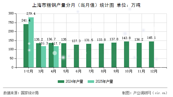 上海市粗鋼產(chǎn)量分月（當月值）統(tǒng)計圖