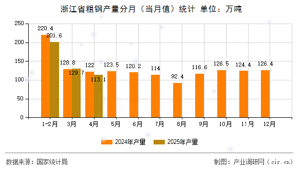 浙江省粗鋼產量分月（當月值）統(tǒng)計