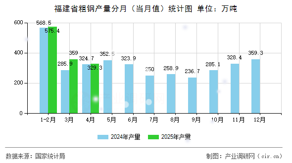 福建省粗鋼產(chǎn)量分月（當(dāng)月值）統(tǒng)計(jì)圖