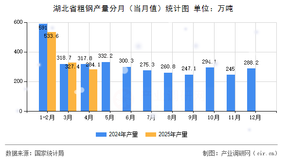 湖北省粗鋼產量分月（當月值）統(tǒng)計圖