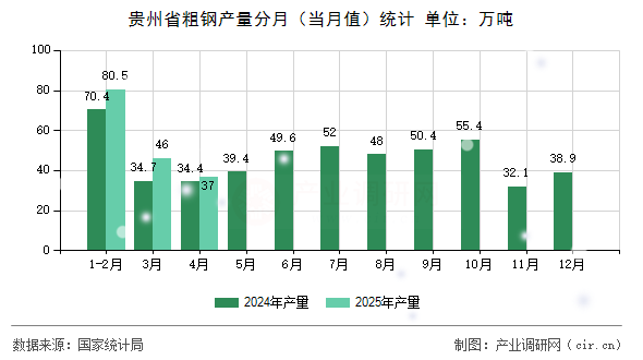 貴州省粗鋼產(chǎn)量分月（當(dāng)月值）統(tǒng)計(jì)