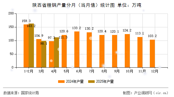 陜西省粗鋼產(chǎn)量分月（當(dāng)月值）統(tǒng)計(jì)圖