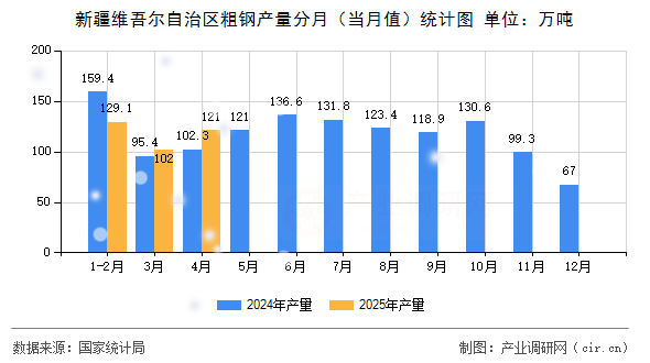 新疆維吾爾自治區(qū)粗鋼產(chǎn)量分月（當(dāng)月值）統(tǒng)計(jì)圖