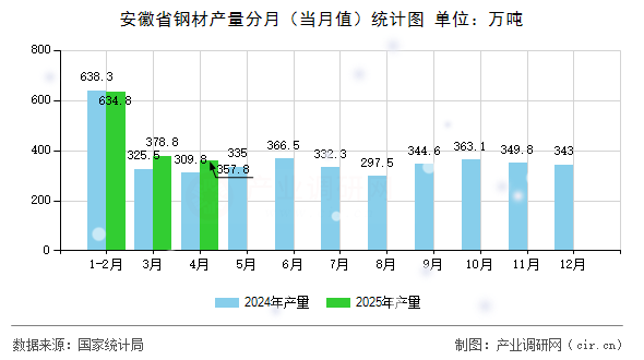 安徽省鋼材產(chǎn)量分月（當月值）統(tǒng)計圖