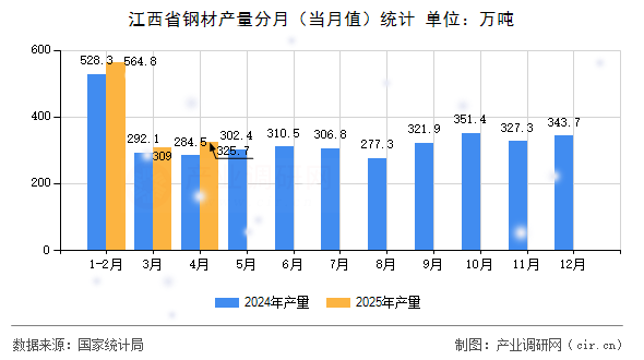 江西省鋼材產(chǎn)量分月（當(dāng)月值）統(tǒng)計
