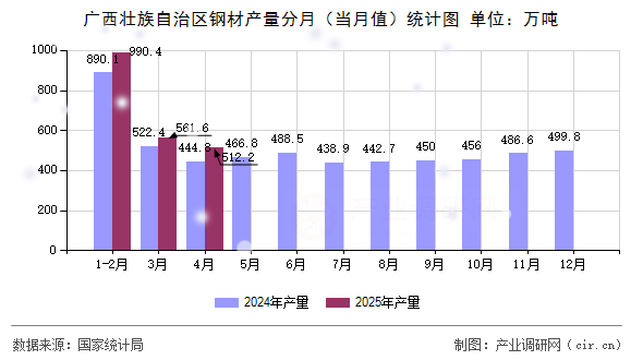 廣西壯族自治區(qū)鋼材產(chǎn)量分月（當月值）統(tǒng)計圖