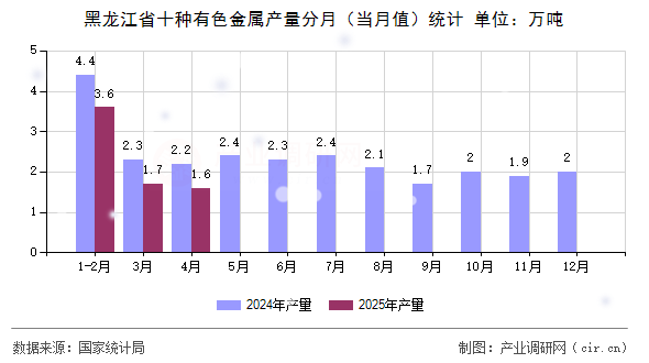 黑龍江省十種有色金屬產(chǎn)量分月（當(dāng)月值）統(tǒng)計