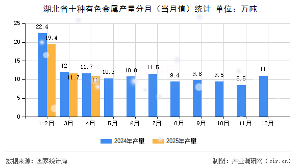 湖北省十種有色金屬產(chǎn)量分月（當(dāng)月值）統(tǒng)計(jì)