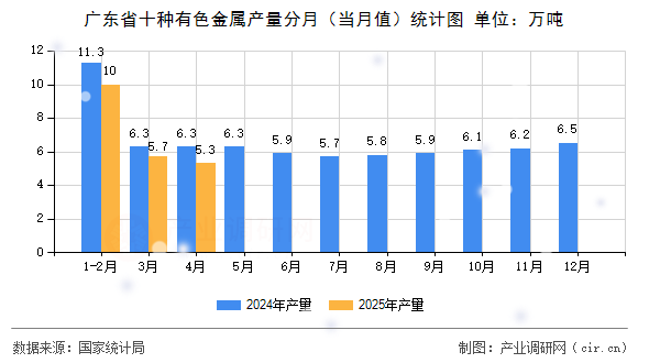 廣東省十種有色金屬產(chǎn)量分月（當(dāng)月值）統(tǒng)計圖