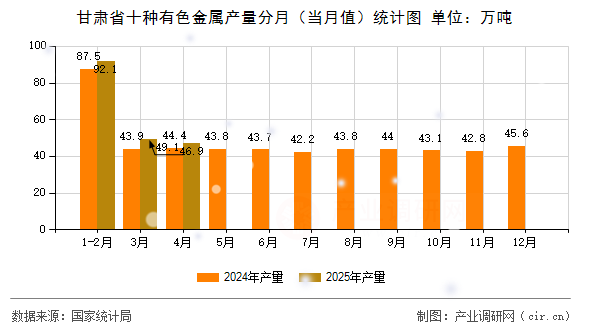 甘肅省十種有色金屬產(chǎn)量分月（當(dāng)月值）統(tǒng)計(jì)圖