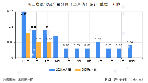 浙江省氧化鋁產(chǎn)量分月（當(dāng)月值）統(tǒng)計