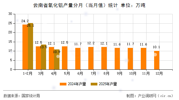 云南省氧化鋁產(chǎn)量分月（當月值）統(tǒng)計