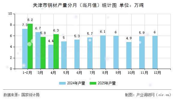 天津市銅材產(chǎn)量分月（當(dāng)月值）統(tǒng)計(jì)圖