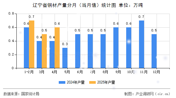遼寧省銅材產(chǎn)量分月（當(dāng)月值）統(tǒng)計圖