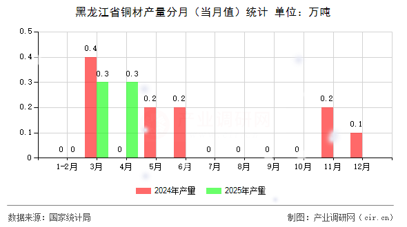 黑龍江省銅材產(chǎn)量分月（當(dāng)月值）統(tǒng)計