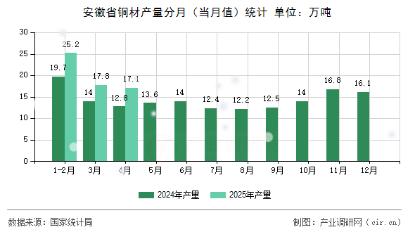 安徽省銅材產(chǎn)量分月（當月值）統(tǒng)計